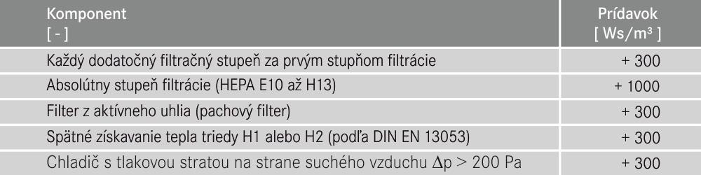 Klasifikácia energetickej účinnosti vzduchotechnických jednotiek (AHU) poskytuje spoľahlivý ukazovateľ obdobne ako v prípade elektricky ovládaných domácich spotrebičov a zariadení (chladničky,