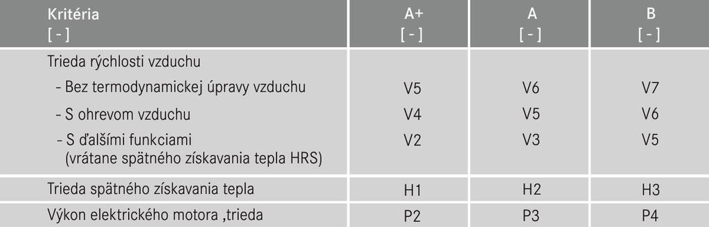 Triedy energetickej účinnosti podľa AHU- smernice 01 Triedy energetickej účinnosti podľa asociácie AHU-výrobcov umožňujú jednoduché dokázateľné a overiteľné hodnotenie faktorov ktoré výrazne