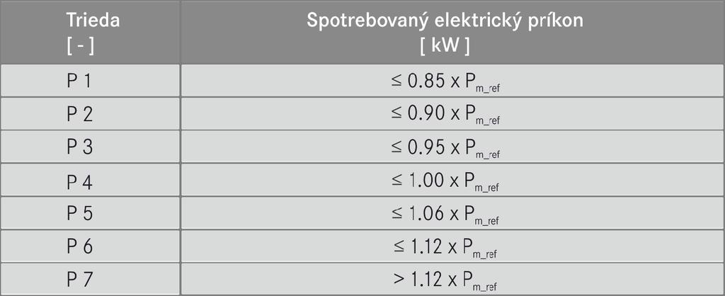 qv [m³/s]; prevádzkový príkon pre spätné získavanie tepla HRS : Pel_Aux [W] Triedy elektrického