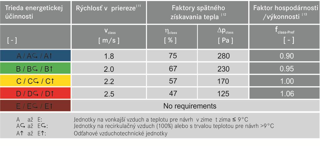 Triedy energetickej účinnosti podľa EUROVENT Podľa postupu EUROVENT, je k dispozícii päť tried energetickej účinnosti (od A do E). Toto detailné rozlíšenie umožňuje ľahko rozoznať klasifikáciu.