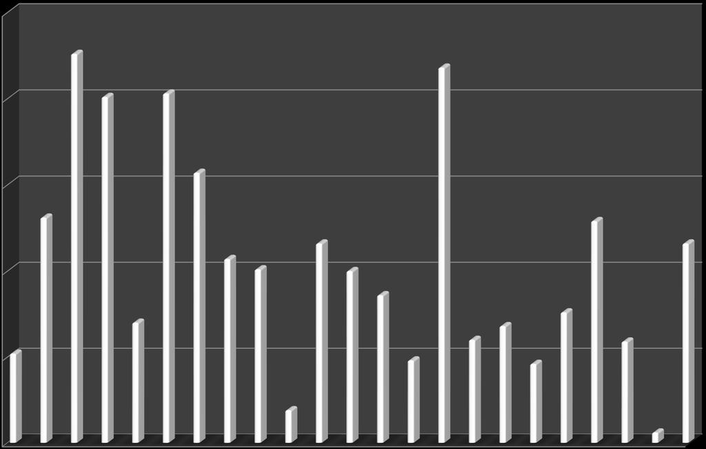 5/2012 8/2012 11/2012 2/2013 5/2013 8/2013 Πορεία της