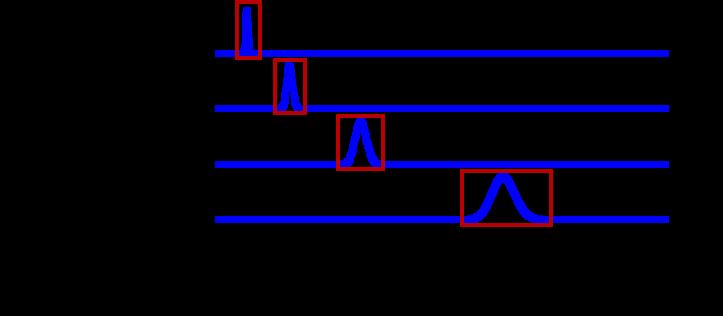 3 Fourier [3] (i) (ii) FFTŴ lˆf k [B, B+D 1] T D [2πB/D, 2πB/D + 2π] (ii) [0, 2π] DFT n := (B + D)/D n (ii) 4 [2πB/D, 2πn] FFT D CWT l B, D CWT 0 CWT CWT CWT CWT FFT (ii) 0 CWT 4 [10] CWT STFT CWT