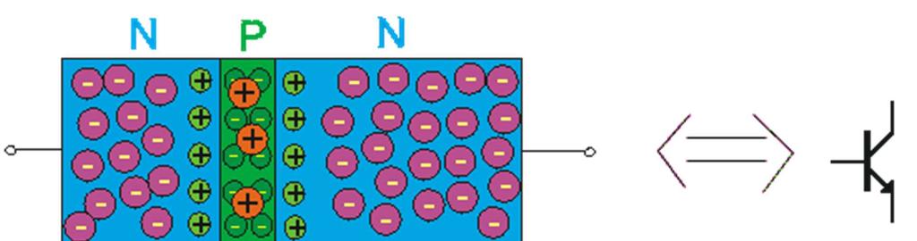 11. Bipolárny tranzistor princíp činnosti, VA charakteristiky, vlastnosti, použitie. Bipolárny tranzistor je základná polovodičová súčiastka, dve varianty: NPN a PNP.