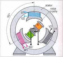 20. Trojfázová sústava charakteristika, veličiny, vznik točivého magnetického poľa.