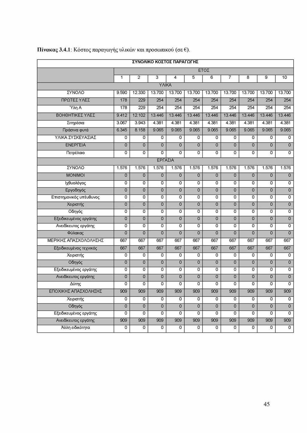 Π ίνακας 3.4.1: Κόστος παραγωγής υλικών και προσωπικού (σε ). Σ Υ Ν Ο Λ ΙΚ Ο Κ Ο ΣΤΟ Σ Π Α Ρ Α ΓΩ ΓΗ Σ ΕΤΟ Σ 1 2 3 4 5 6 7 8 9 10 Υ Λ ΙΚ Α ΣΥΝΟΛΟ 9.590 12.330 13.700 13.