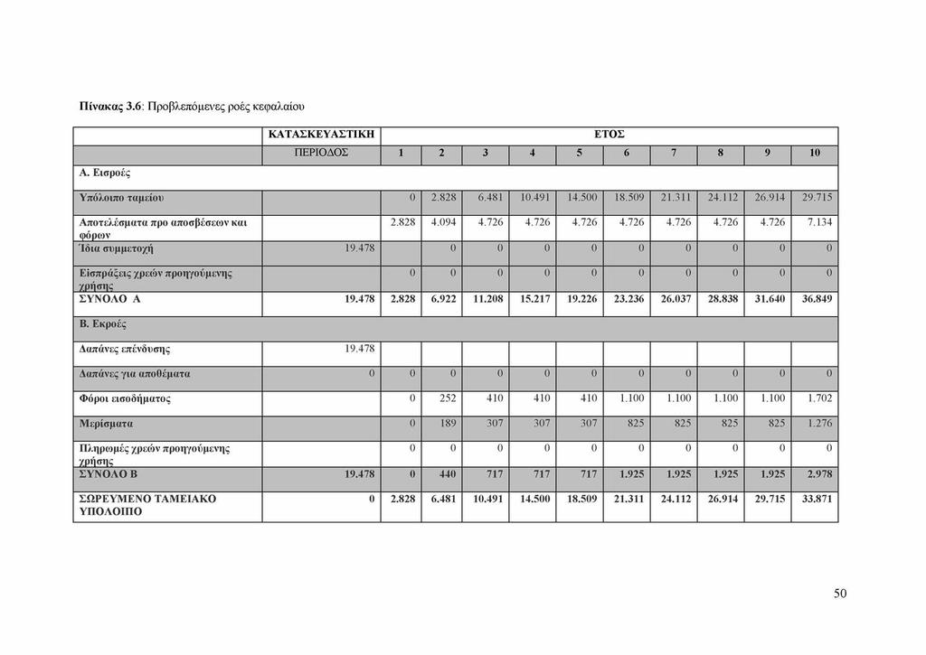 Π ίνακας 3.6: Προβλεπόμενες ροές κεφαλαίου Κ ΑΤΑΣΚ ΕΥΑΣΤΙΚ Η ΕΤΟΣ Π ΕΡΙΟ ΔΟ Σ 1 2 3 4 5 6 7 8 9 10 Α. Εισροές Υπόλοιπο ταμείου 0 2.828 6.481 10.491 14.500 18.509 21.311 24.112 26.914 29.