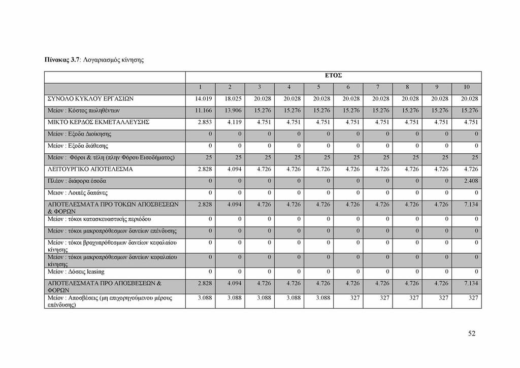 Πίνακας 3.7: Λογαριασμός κίνησης ΕΤΟΣ 1 2 3 4 5 6 7 8 9 10 ΣΥ Ν Ο Λ Ο Κ Υ Κ Λ Ο Υ ΕΡΓΑ ΣΙΩ Ν 14.019 18.025 20.028 20.028 20.028 20.028 20.028 20.028 20.028 20.028 Μ είον : Κ όστος πωληθέντω ν 11.