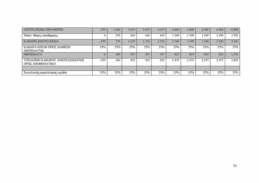 Α Π Ο ΤΕΛ ΕΣΜ Α Π ΡΟ ΦΟ ΡΩΝ -259 1.006 1.639 1.639 1.639 4.400 4.400 4.400 4.400 6.808 Μ είον: Φ όρος εισοδήματος 0 252 410 410 410 1.100 1.100 1.100 1.100 1.702 Κ Α Θ Α ΡΟ Α Π Ο ΤΕΛ ΕΣΜ Α -259 755 1.