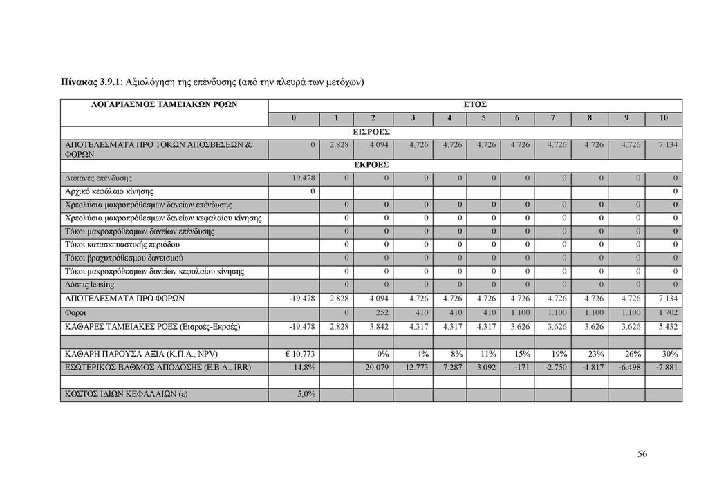 Πίνακας 3.9.1: Αξιολόγηση της επένδυσης (από την πλευρά των μετόχων) ΛΟ ΓΑΡΙΑΣΜ Ο Σ ΤΑΜ ΕΙΑΚΩΝ ΡΟ Ω Ν ΕΤΟΣ 0 1 2 3 4 5 6 7 8 9 10 ΕΙΣΡΟ ΕΣ ΑΠΟΤΕΛ ΕΣΜ Α ΤΑ Π ΡΟ ΤΟ Κ Ω Ν ΑΠΟΣΒΕΣΕΩ Ν & 0 2.828 4.094 4.