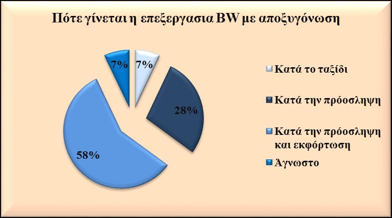 52 σύντομα ταξίδια. Η εφαρμογή της αποξυγόνωσης εκτελείται κυρίως είτε κατά το ταξίδι είτε κατά την πρόσληψη του έρματος, όπου και πάλι χρειάζεται ορισμένες μέρες έως ότου να ολοκληρωθεί.