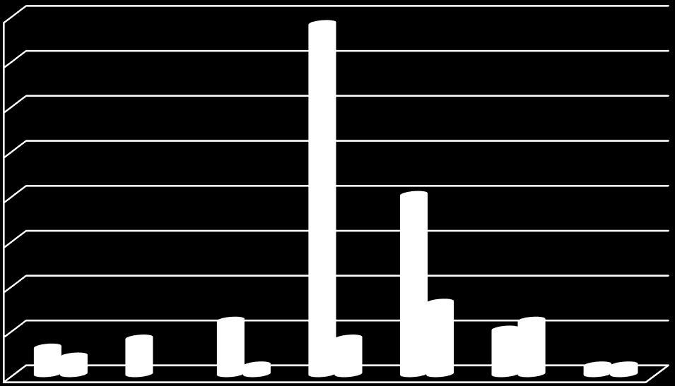 30 25 20 15 10 5 0 Διάγραμμα 9 - Ηλικία και χρήση smartphone 39 20 8