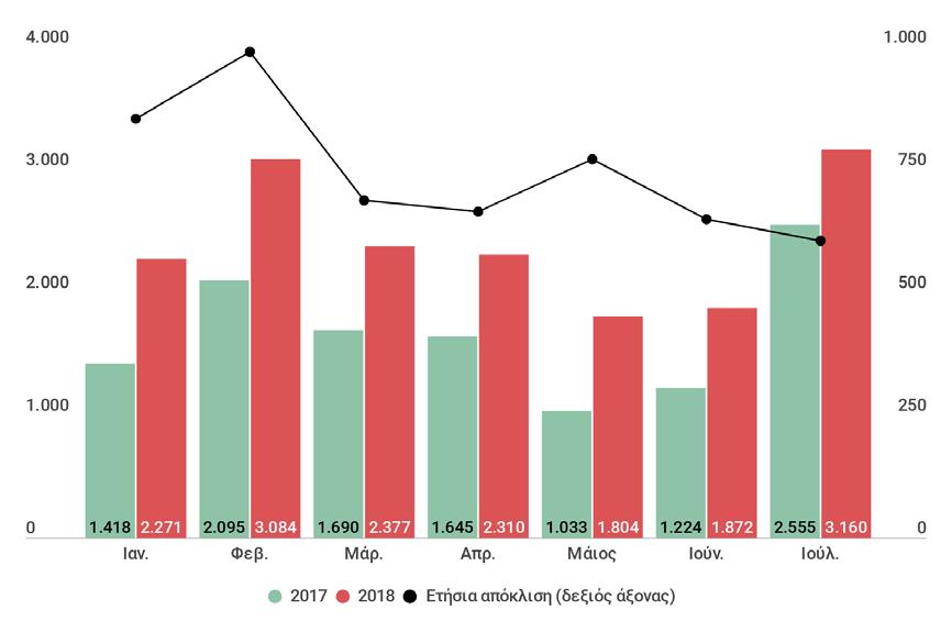 Διάγραμμα 1: Ενοποιημένο Πρωτογενές Αποτέλεσμα Γενικής Κυβέρνησης με προσαρμογές, σε μηνιαία σωρευτική βάση,ιανουαρίου-ιουλίου, σε εκατ.