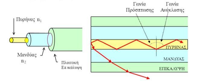 3. You are hired by Corig o develop a ew fiber opic cable for log disace commuicaios. Προσλαμβάνεστε από την Corig για να αναπτύξετε ένα νέο καλώδιο οπτικών ινών για επικοινωνίες μεγάλων αποστάσεων.