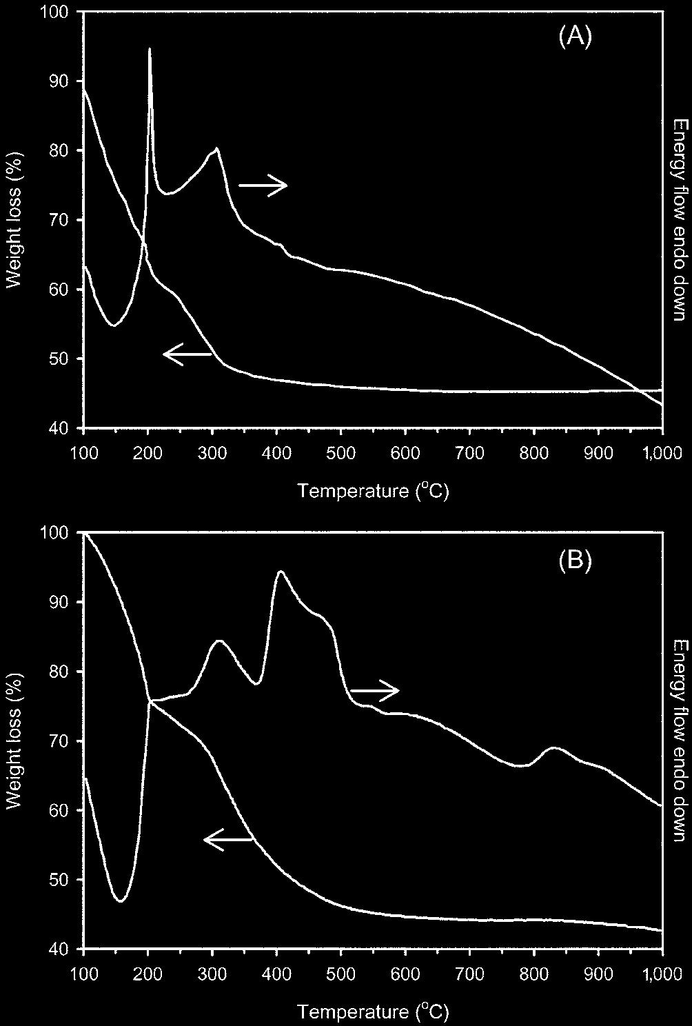 1utanl ethylene glyclp pn l Sr heaaluminatep r ˆ l pl l 211 Fig. 1. TG/DTA prfile f Sr 0.5 (A) and Sr 0.5 -e (B) precursr. peak p, p k 5 wt% p v p pl. p 250~350 C mll l peak ˆ p. p p v k 15 wt% r m.