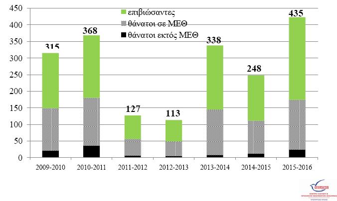 Αριθμός σοβαρών περιστατικών γρίπης στην Ελλάδα