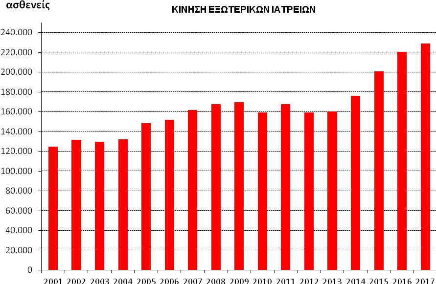 Επισημαίνεται ότι μέχρι το 2013 στα Τακτικά Εξωτερικά Ιατρεία του Νοσοκομείου η καταγραφή των επισκέψεων των ασθενών, γινόταν χειρόγραφα, με τήρηση αντίστοιχου βιβλίου επισκέψεων σε κάθε ένα από αυτά.