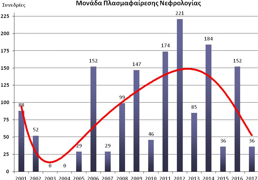 ΠΑΡΑΤΗΡΗΣΕΙΣ 1. Στον αριθμό των αναπτυγμένων κλινών του Νοσοκομείου, δεν υπολογίζονται οι 15 κλίνες της Μονάδας Ανάνηψης και οι 10 κλίνες ημερήσιας νοσηλείας του ΤΕΠ.