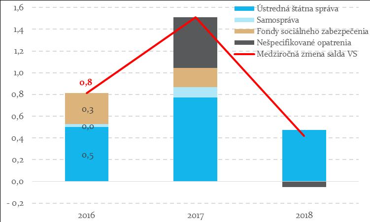 : (+) zlepšuje saldo, (-) zhoršuje saldo VS Zdroj: RRZ Podľa odhadu RRZ obsahuje návrh rozpočtu v roku 2016 opatrenia 38 s celkovým vplyvom 0,6 % HDP v porovnaní so scenárom nezmenených politík.