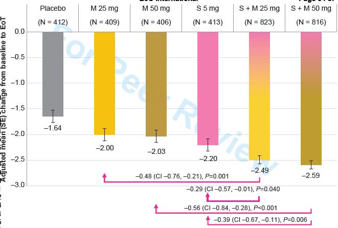 SYNERGY Ι: συνδυασμοί σολιφενακίνης + Μιραμπεγρόνης έναντι μονοθεραπειών