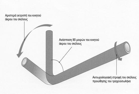 Εικόνα 6α. Αποτέλεσμα αντιωρολογιακής στροφής του σκέλους προώθησης του τραχειοσωλήνα με ανάσπαση του κινητού άκρου του σκέλους. Εικόνα 6β.