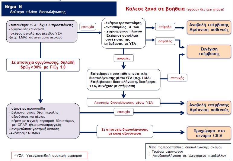 Στο Βήμα Α, και εφόσον ο αερισμός με μάσκα είναι ευχερής, επιτρέπονται έως 4 προσπάθειες λαρυγγοσκόπησης υπό άμεση όραση, μετά από βελτίωση της θέσης κεφαλής και εξωτερική πίεση του λάρυγγα.