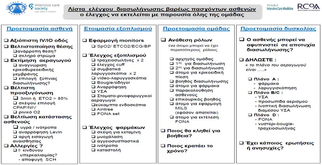 Εικόνα 13. Λίστα ελέγχου διασωλήνωσης βαρέως πασχόντων ασθενών. Higgs A. et al (2018). Br J Anaesth; 120(2): p329.