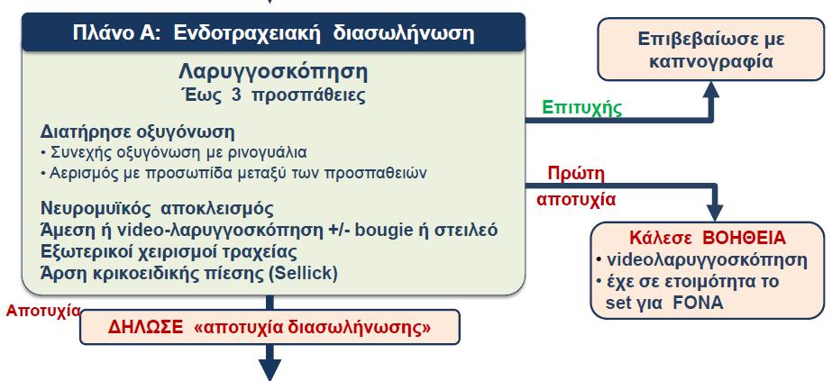 προοξυγόνωση, τοποθέτηση σε βέλτιστη θέση, ενδοφλέβια εισαγωγή και χορήγηση νευρομυϊκού αποκλειστή ταχείας δράσης, μέριμνα για αποφυγή εισρόφησης, διατήρηση οξυγόνωσης κατά τη διάρκεια διασωλήνωσης,