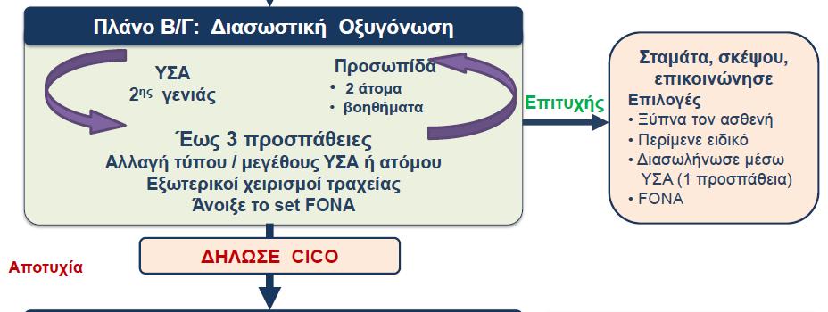 Πλάνο Β/Γ: διασωστική οξυγόνωση με χρήση ΥΣΑ ή προσωπίδας, μετά από αποτυχημένη διασωλήνωση Επόμενο βήμα στον Αλγόριθμο είναι το Πλάνο Β/Γ της διασωστικής οξυγόνωσης.