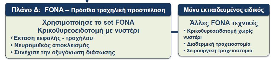 Σύμφωνα με αυτή, θα χρησιμοποιηθεί το κατάλληλο set για εκτέλεση κρικοθυρεοειδοτομής με νυστέρι-bougie-τραχειοσωλήνα.