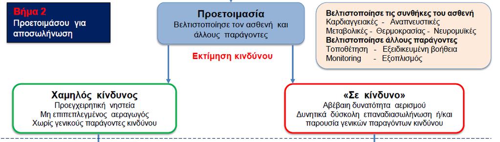 Βήμα 2 ο (προετοιμασία και διαστρωμάτωση κινδύνου) : Περιλαμβάνει τη βελτιστοποίηση όλων των παραμέτρων τόσο του ασθενή όσο και του περιβάλλοντος.