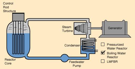 Αντιδραστήρας ζέοντος ύδατος (boiling water reactor) Στον BWR, το νερό που περνά από