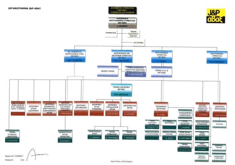 Οργανόγραμμα ΑΒΑΞ