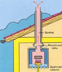 Kotly nezávislé na vzduchu v miestnosti Tento typ kotlov odoberá vzduch potrebný pre spaľovanie cez potrubie spaľovacieho vzduchu z vonkajšieho priestoru alebo cez špeciálne súosé potrubie pre prívod