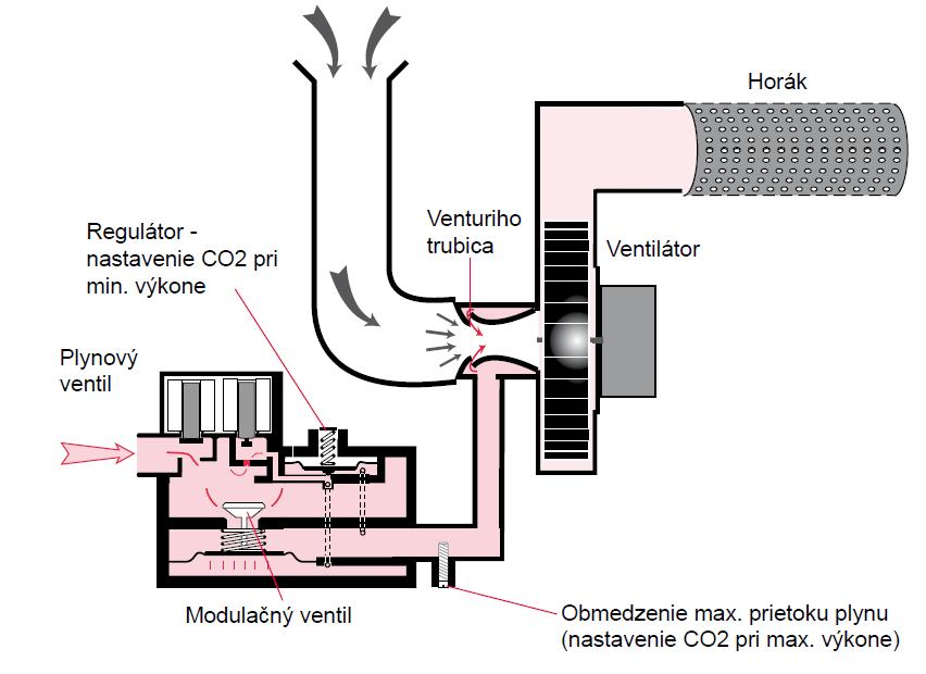 ventilátora a tým vytvára podtlak v plynovom ventile. Regulátor ovláda prietok plynu podľa prietoku vzduchu, respektíve podtlaku.