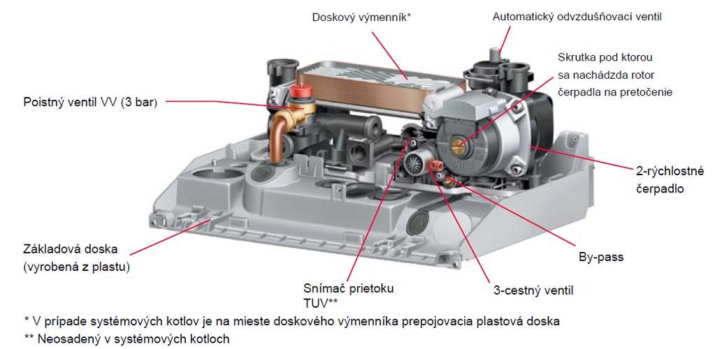 Pri zvyšovaní otáčok ventilátora začne regulátor otvárať modulačný ventil a tým zvýši prietok plynu. [8] Obr.