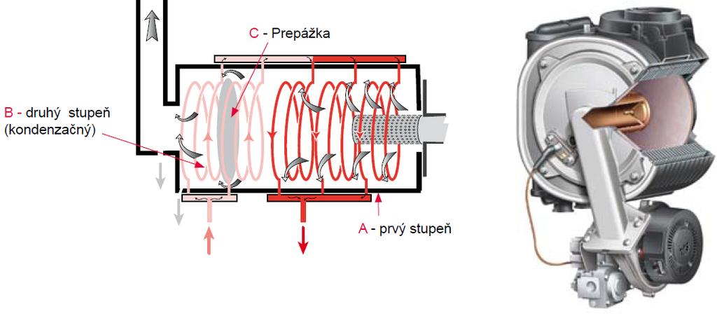 Ionizačná elektróda sa používa ako snímač horenia. V prípade nechceného zhasnutia plameňa dá signál riadiacej jednotke, ktorá uzavrie prívod plynu.