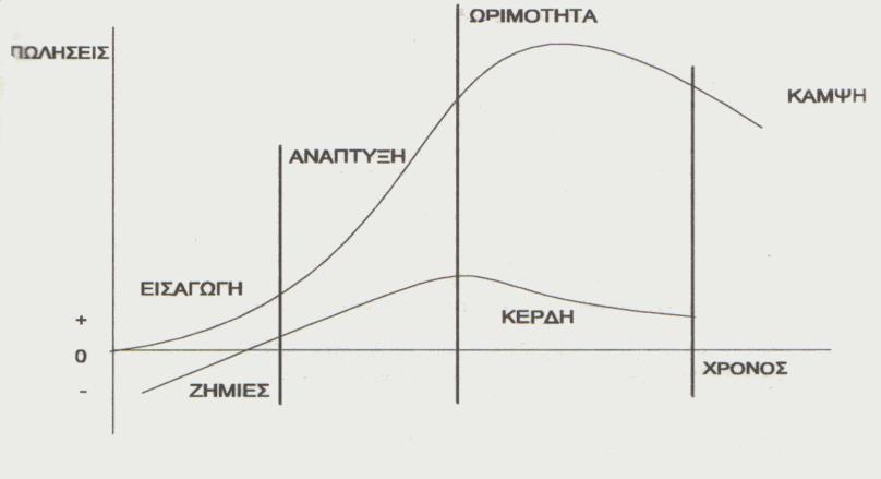 Εικόνα 2: Κύκλος Ζωής προϊόντος Πηγή: www.wikimart.wikispace.