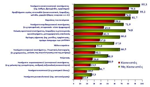 Εικόνα 13: Η γνώση των καταναλωτών πάνω στις βλαβερές επιπτώσεις του καπνίσματος Πηγή: www.iatrikionline.