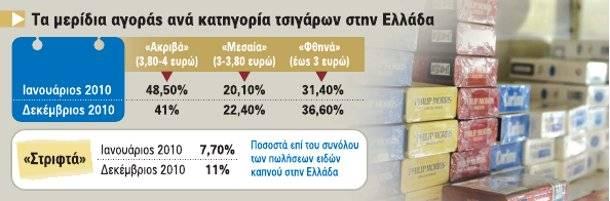 οι καταναλωτές που δεν έχουν την οικονομική δυνατότητα να αγοράσουν πιο ακριβά τσιγάρα τα αναζητούν μόνοι τους.