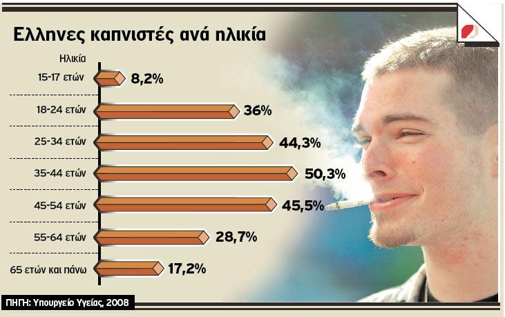 Εικόνα 26: Οι καπνιστές στην Ελλάδα ανά ηλικία Πηγή: Υπουργείο Υγείας, 2008 Σύμφωνα με άρθρο του Βασίλη Κώτση που δημοσιεύθηκε στις 20/1/13 στη εφημερίδα Το Βήμα, αυτήν την στιγμή στην Ελλάδα