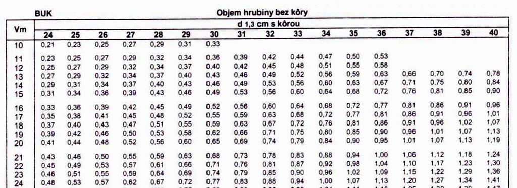 Tab. 15.25 Dvojargumentové objemové tabuľky Postup pri metóde KOT: 1. početnosti stromov n j pre jednotlivé hrúbkové stupne sa prevezmú z priemerkovacieho zápisníka, 2.