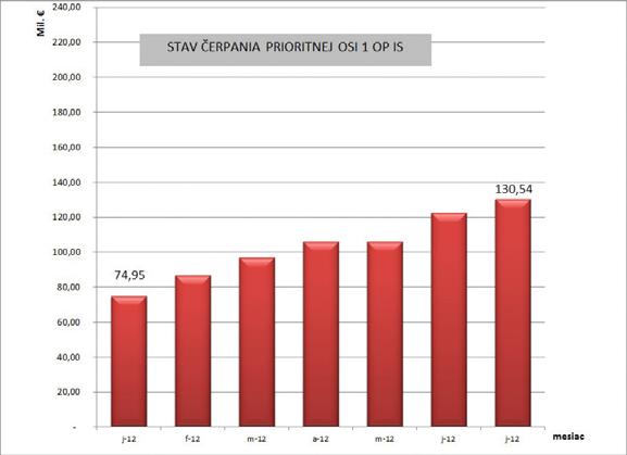 Stav implementácie prioritnej osi 1 OPIS V súčasnom období je prioritou a aj výzvou pre všetky orgány zapojené do implementácie OPIS dobehnutie zameškaného.