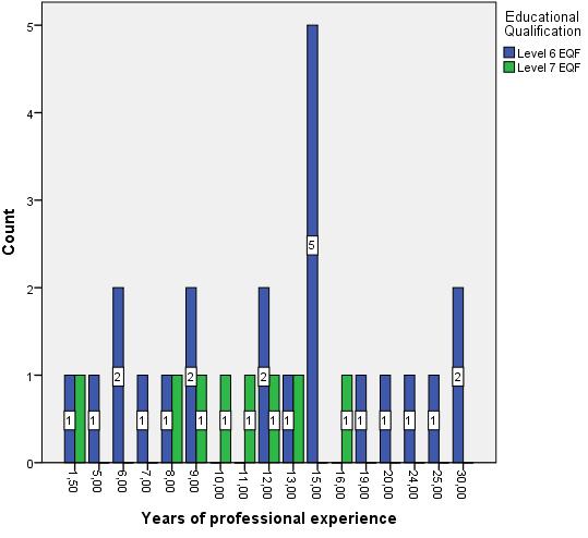 3. Κύρια χαρακτηριστικά των συμβούλων Στο παρακάτω γράφημα (Γραφική παράσταση 1) παρουσιάζουμε την κατανομή των φορέων που απαρτίζουν το δείγμα των συμβούλων ανάλογα με το επίπεδο των εκπαιδευτικών