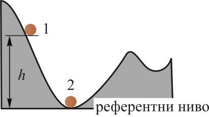 3 Дефинисати референтни ниво (хоризонталан) као ниво од кога се мери висина. Нагласити произвољност избора референтног нивоа. Питати колика је потенцијална енергија тела на референтном нивоу.