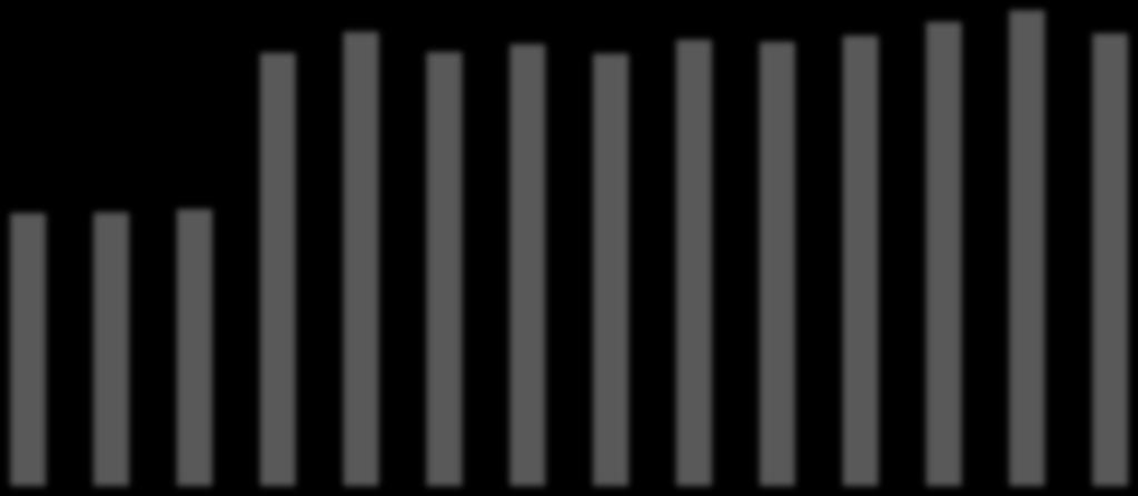 700 600 500 400 300 200 100 0 2000 2001 2002 2003 2004 2005 2006 2007 2008 2009 2010 2011 2012 2013 Διάγραμμα 6.1 Αρ