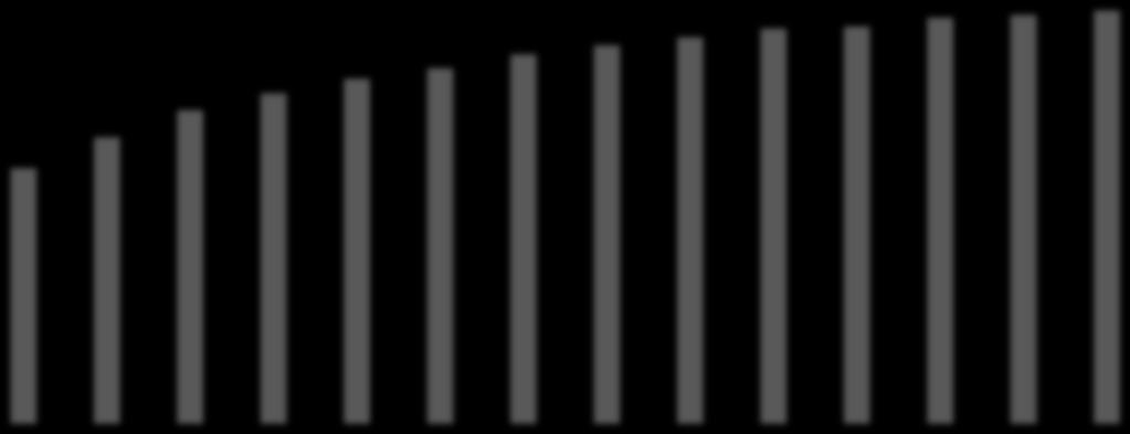 80,00% 70,00% 60,00% 50,00% 40,00% 30,00% 20,00% 10,00% 0,00% 2000 2001 2002 2003 2004 2005 2006 2007 2008 2009 2010 2011 2012 2013 IVF ICSI Διάγραμμα 6.