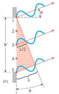 Primer za difrakcioni minimum: wsin θ kλ k,, K λ wsin θ (k
