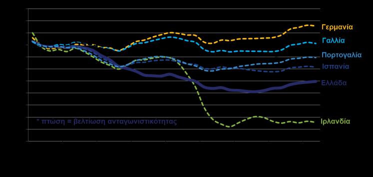 ρυθμό. σημαντικά χαμηλότερο επίπεδο (+0,1%).