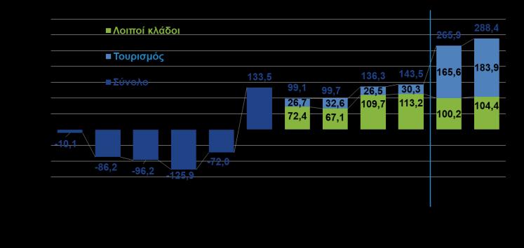 το διάστημα Ιαν Σεπ 2018, του 2018, από 19,1% τον προηγούμενο μήνα και 20,9% τον Ιούλιο του