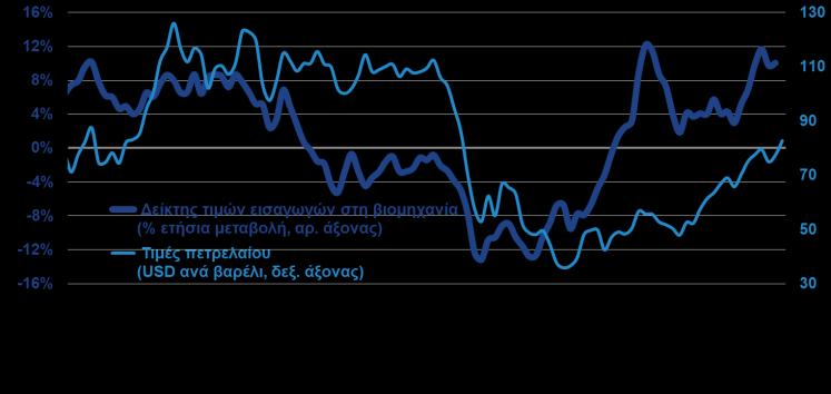 ενισχύεται σταδιακά (+1,1% τον Σεπ.